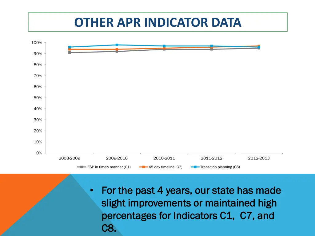 other apr indicator data