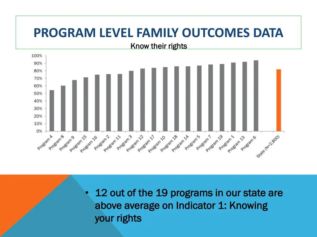 program level family outcomes data know their