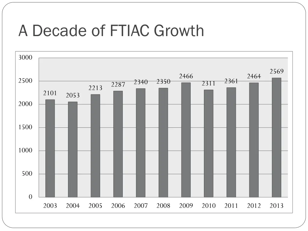 a decade of ftiac growth