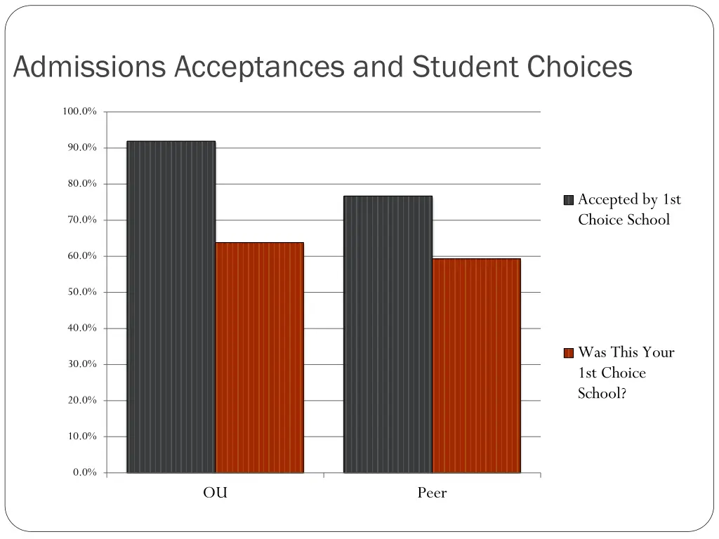 admissions acceptances and student choices