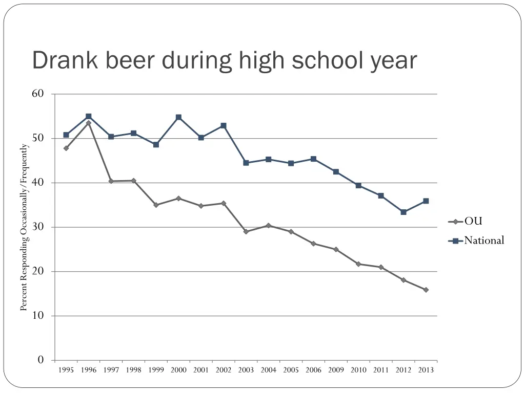 drank beer during high school year