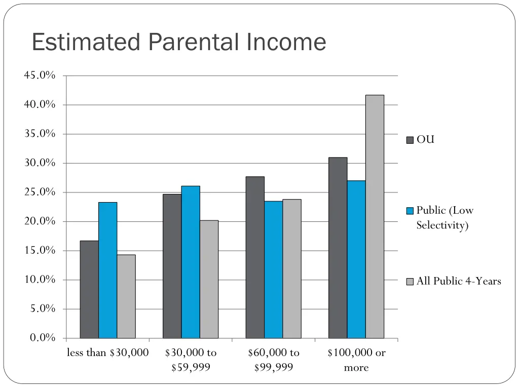 estimated parental income