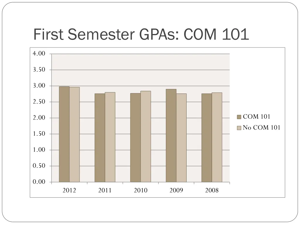 first semester gpas com 101