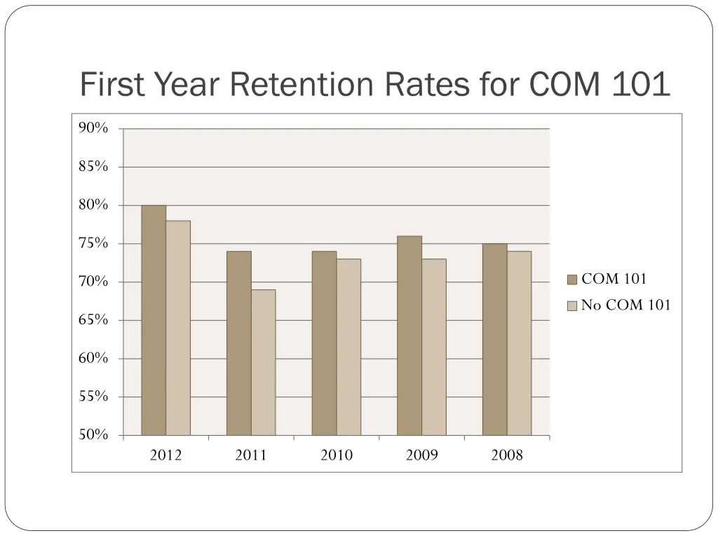 first year retention rates for com 101