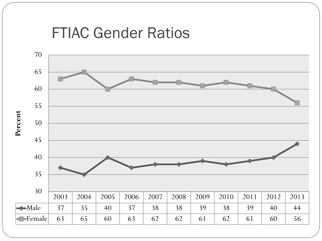 ftiac gender ratios