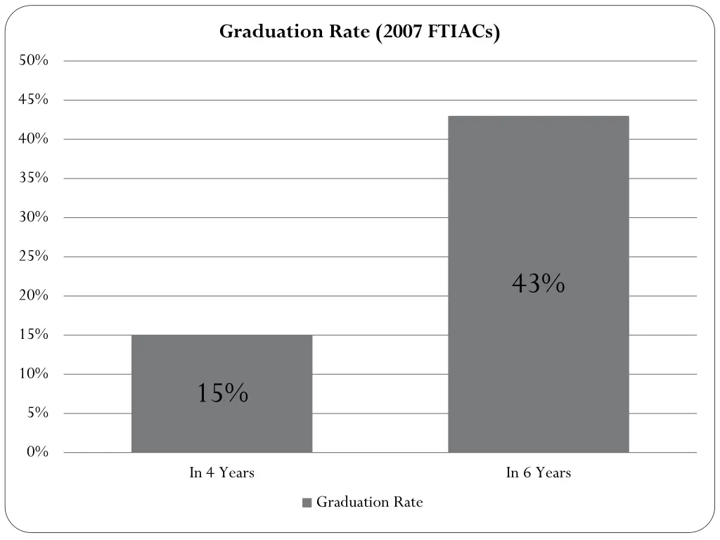 graduation rate 2007 ftiacs