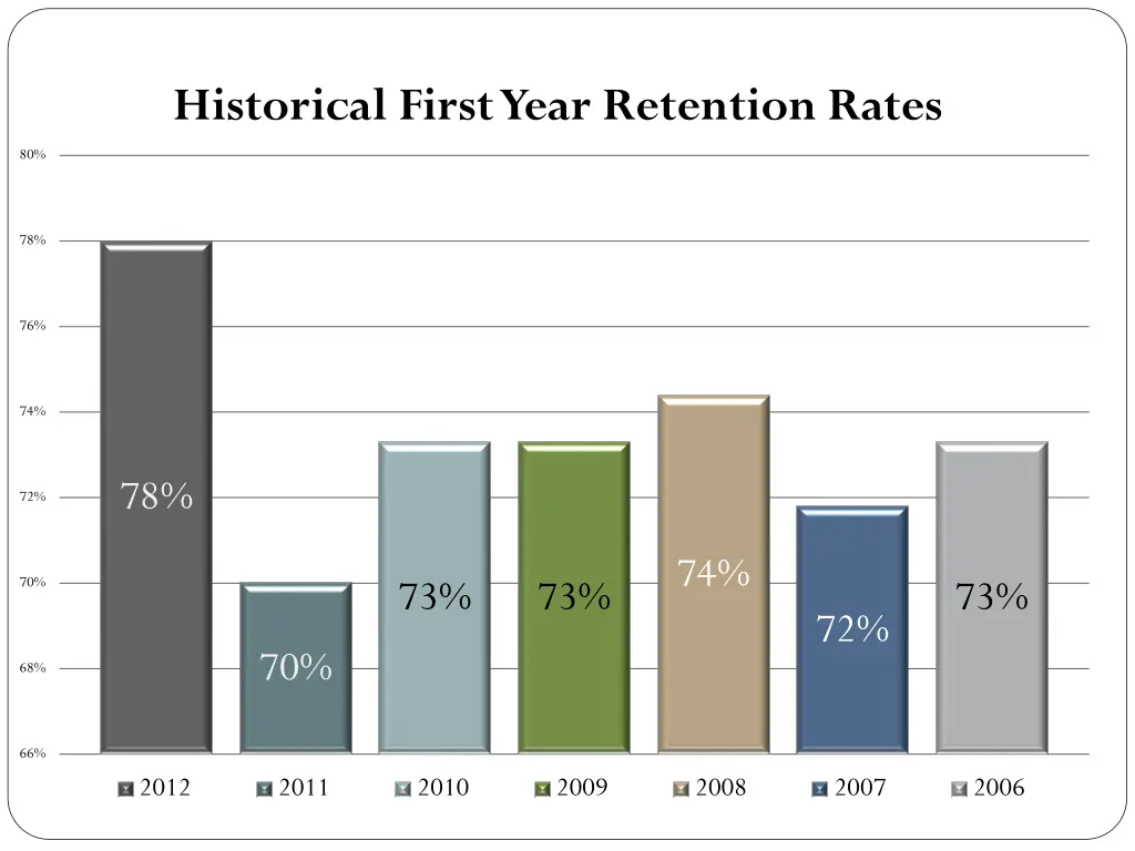 historical first year retention rates