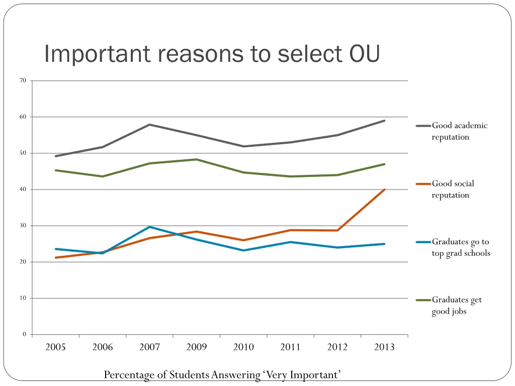 important reasons to select ou