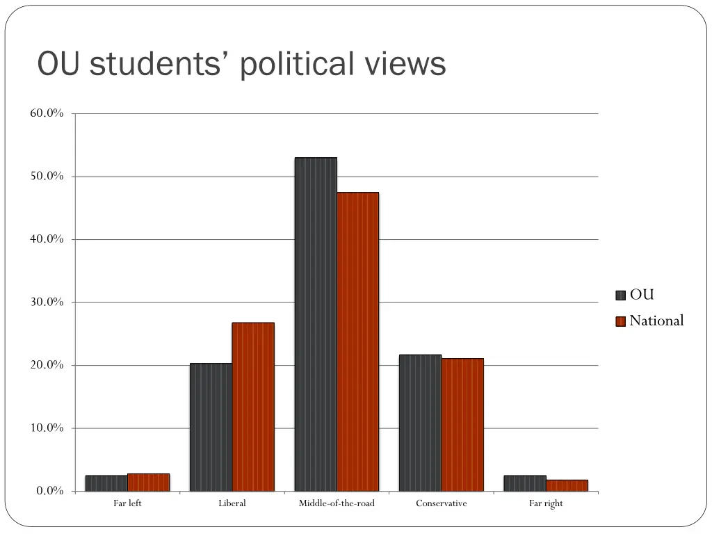 ou students political views