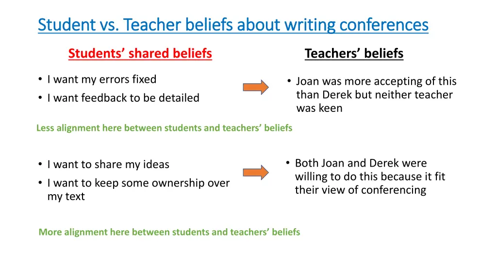 student vs teacher beliefs about writing