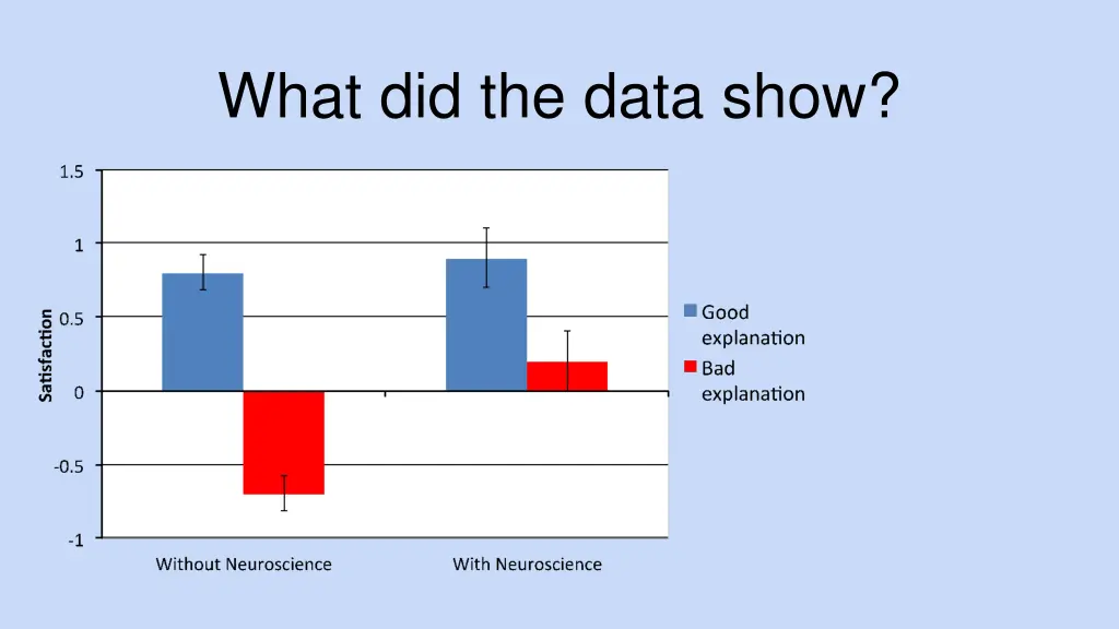 what did the data show