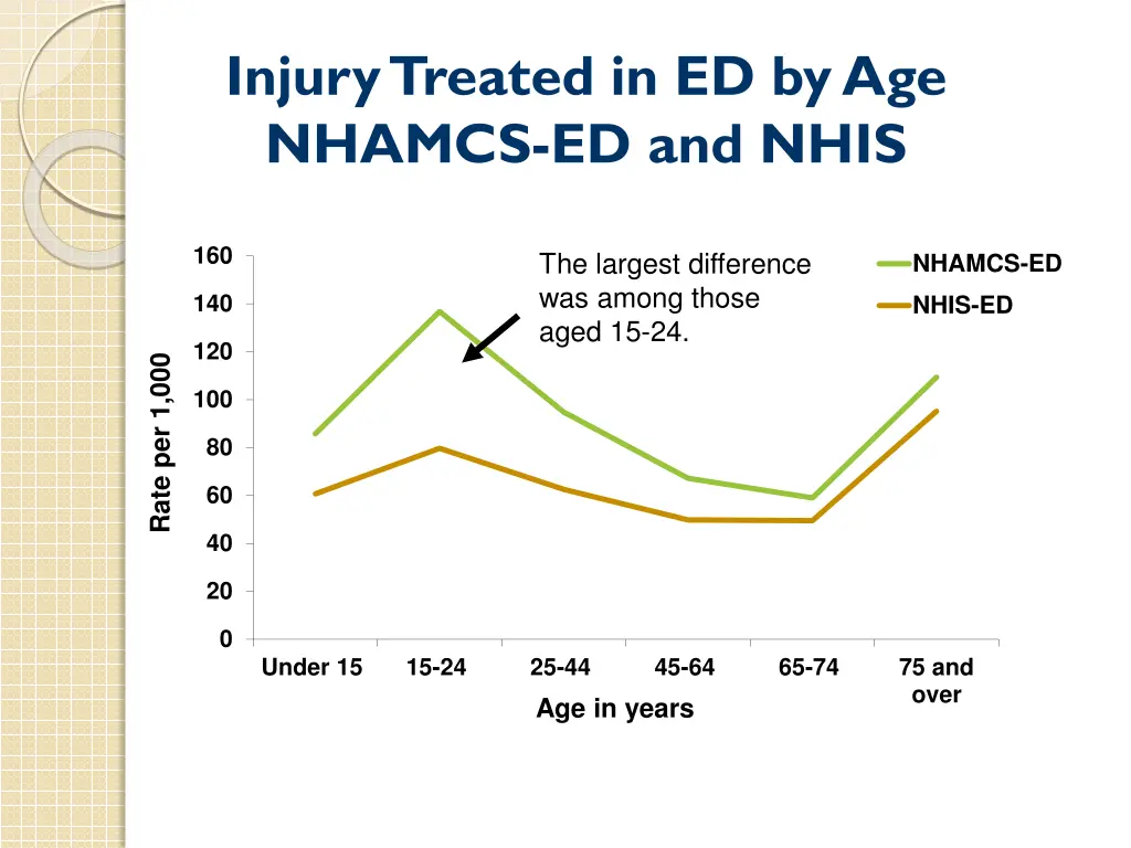 injury treated in ed by age nhamcs ed and nhis