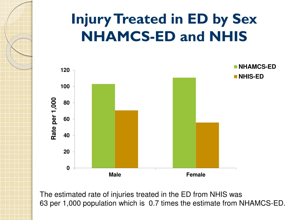 injury treated in ed by sex nhamcs ed and nhis