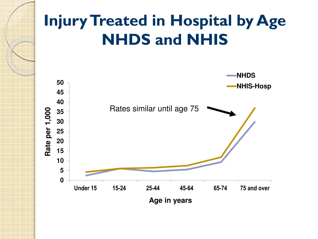 injury treated in hospital by age nhds and nhis