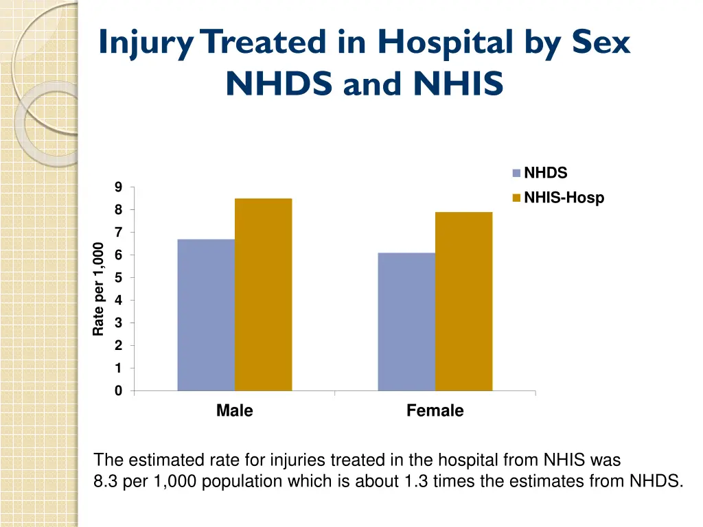 injury treated in hospital by sex nhds and nhis