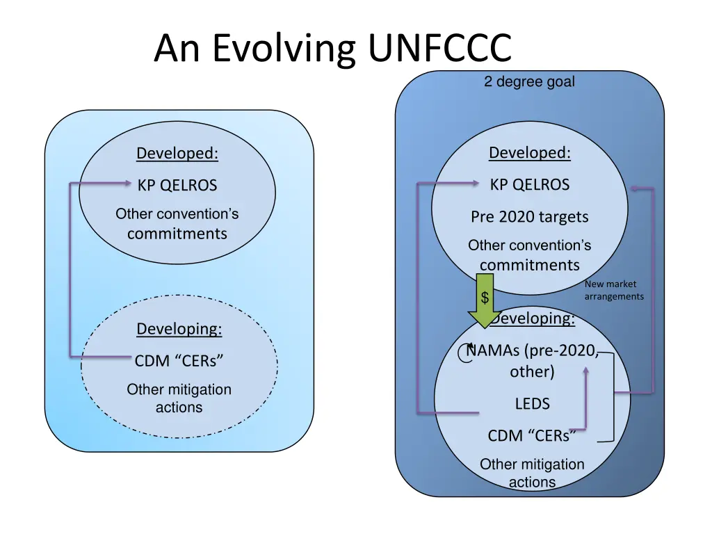 an evolving unfccc