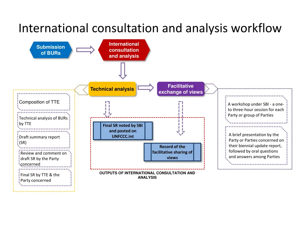 international consultation and analysis workflow