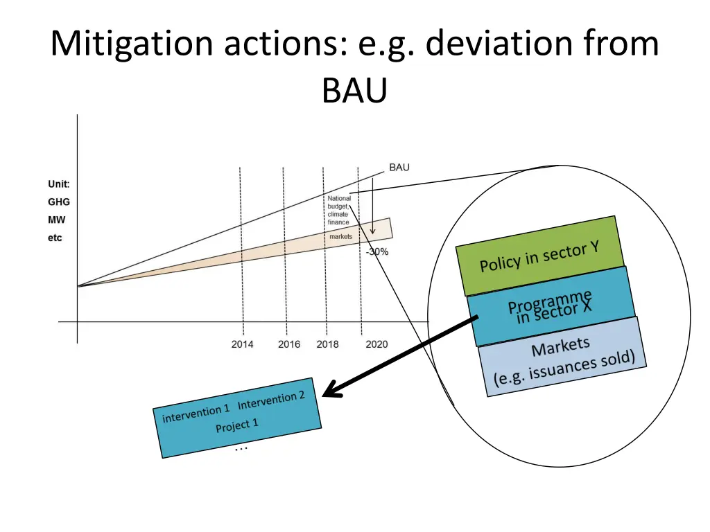 mitigation actions e g deviation from bau