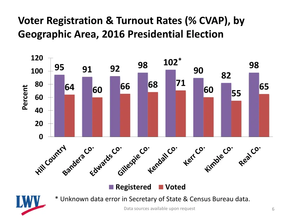 voter registration turnout rates cvap 1