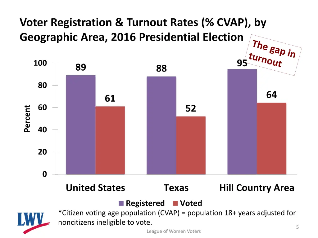 voter registration turnout rates cvap