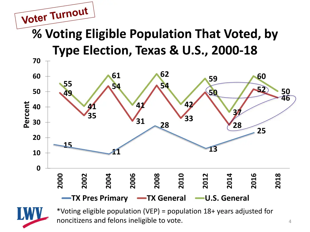 voting eligible population that voted by type