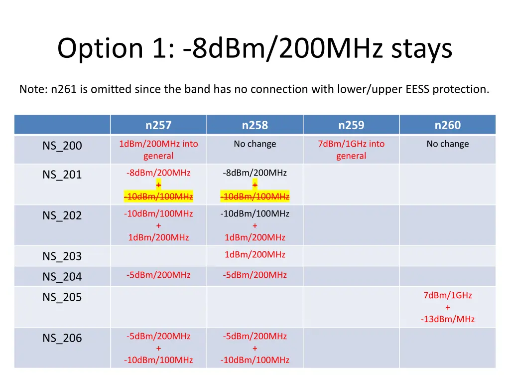 option 1 8dbm 200mhz stays