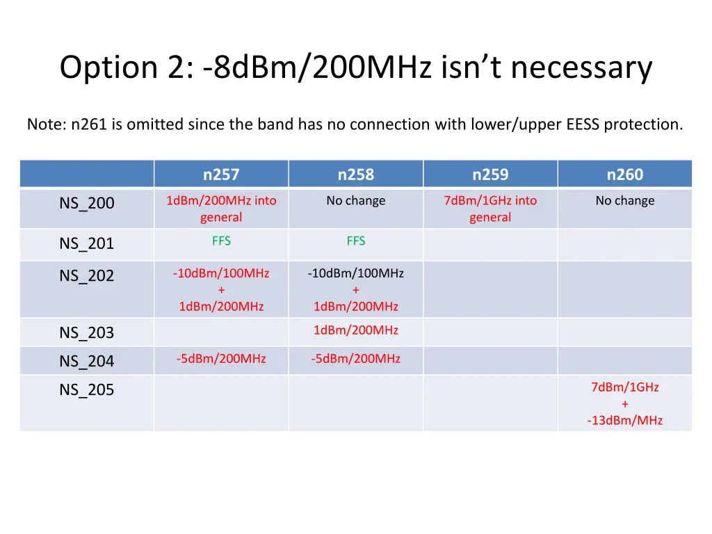 option 2 8dbm 200mhz isn t necessary