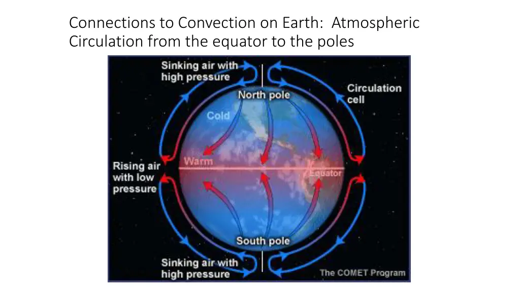 connections to convection on earth atmospheric