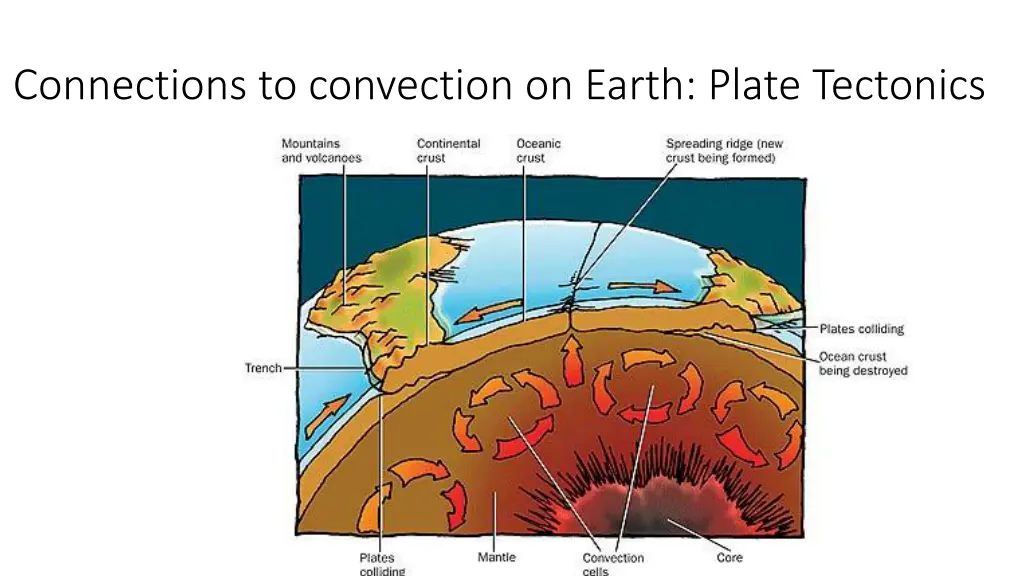 connections to convection on earth plate tectonics