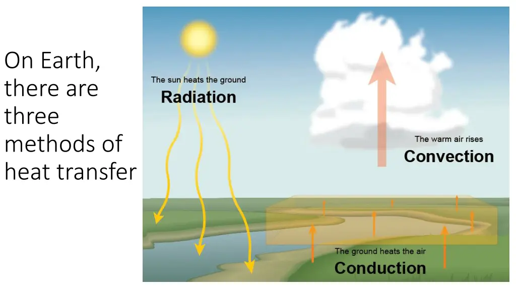 on earth there are three methods of heat transfer