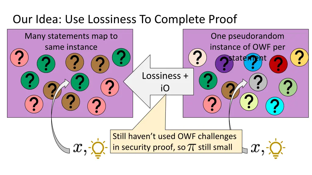 our idea use lossiness to complete proof