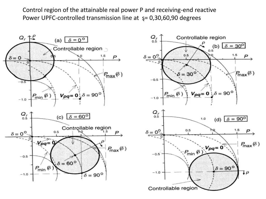 control region of the attainable real power