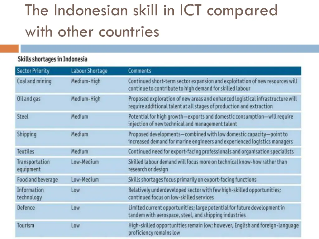 the indonesian skill in ict compared with other