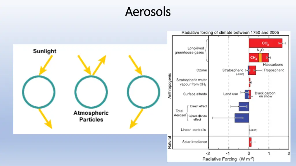 aerosols aerosols