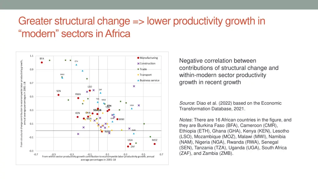 greater structural change lower productivity