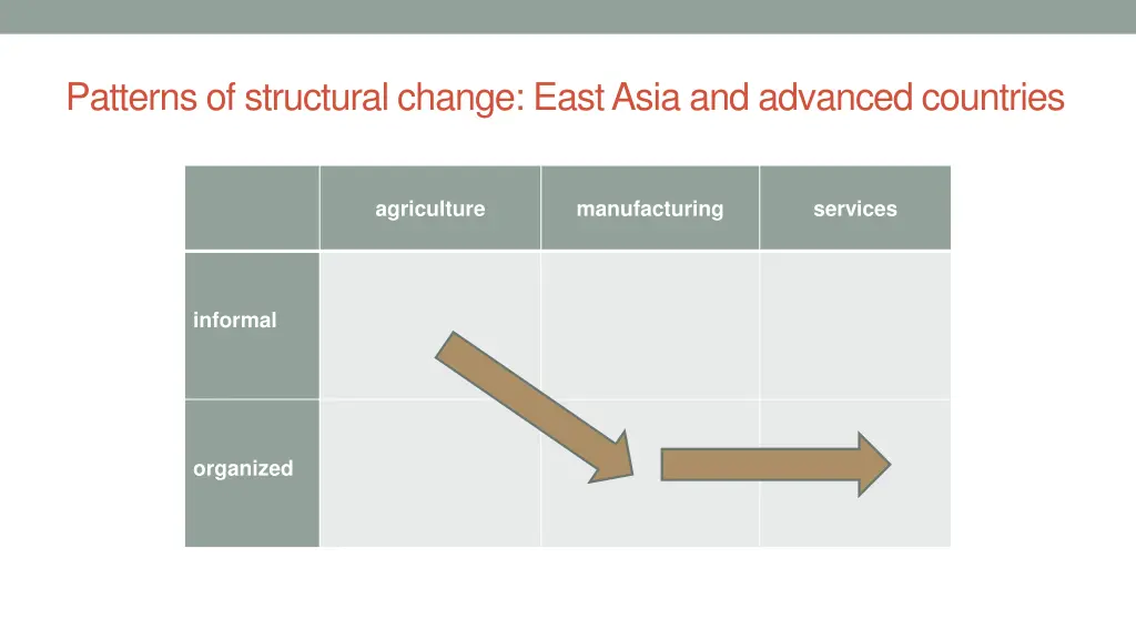 patterns of structural change east asia