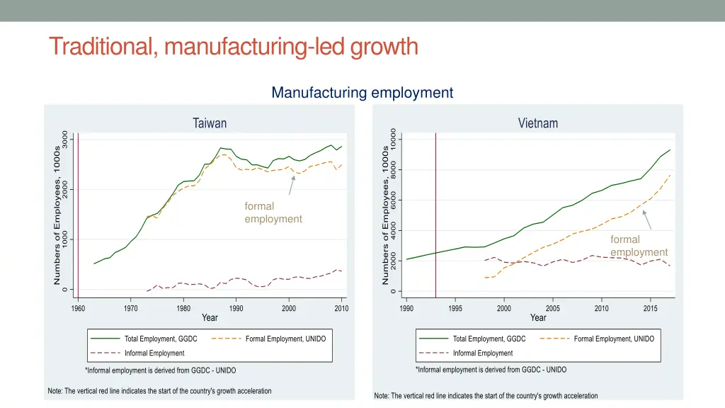 traditional manufacturing led growth