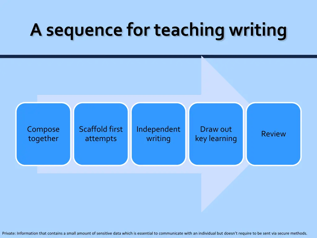 a sequence for teaching writing 1