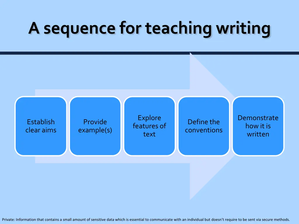 a sequence for teaching writing