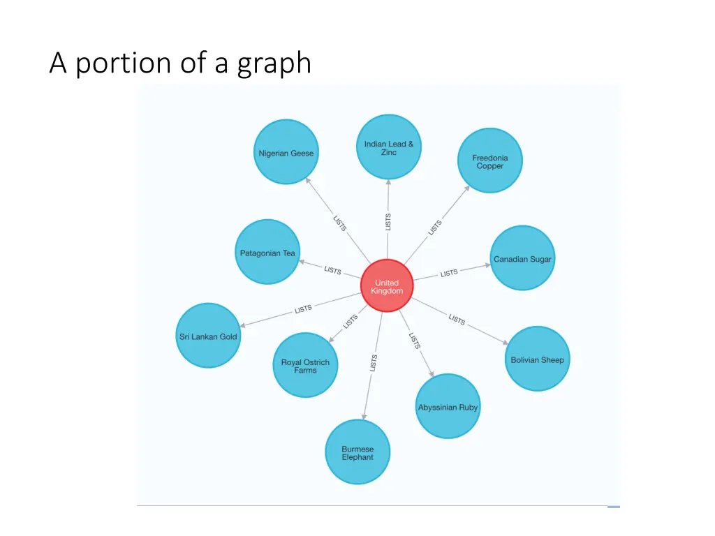 a portion of a graph