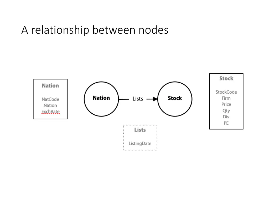 a relationship between nodes