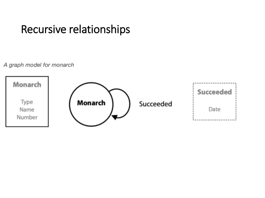 recursive relationships recursive relationships