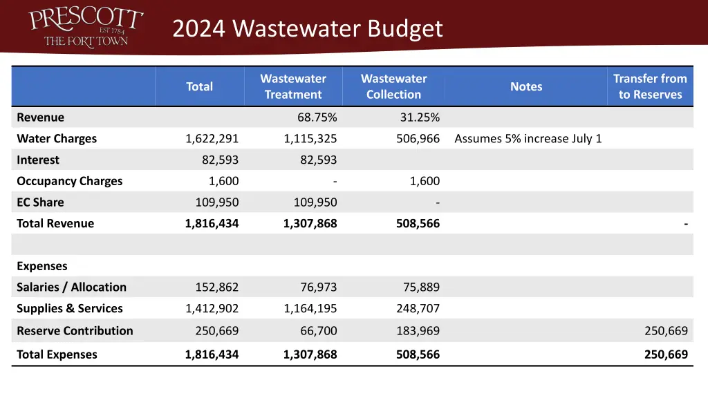 2024 wastewater budget