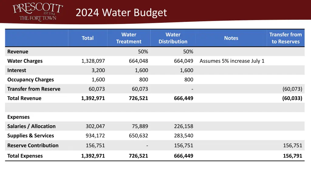 2024 water budget