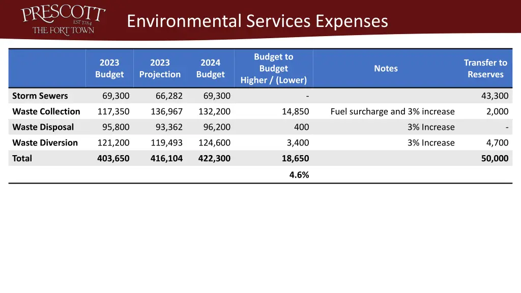 environmental services expenses