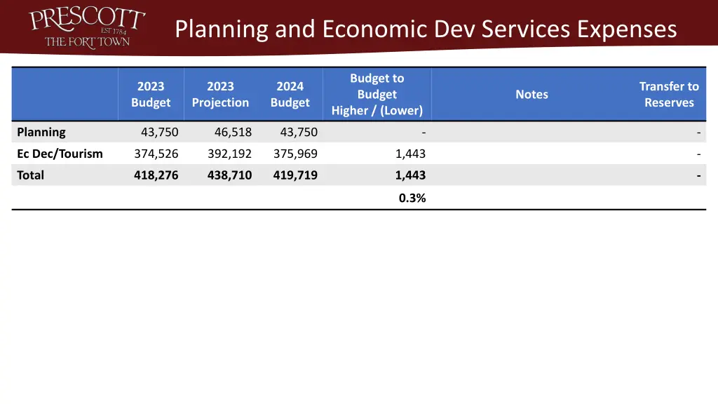 planning and economic dev services expenses