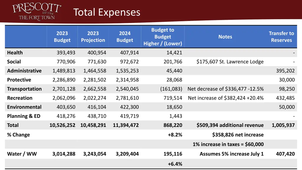 total expenses