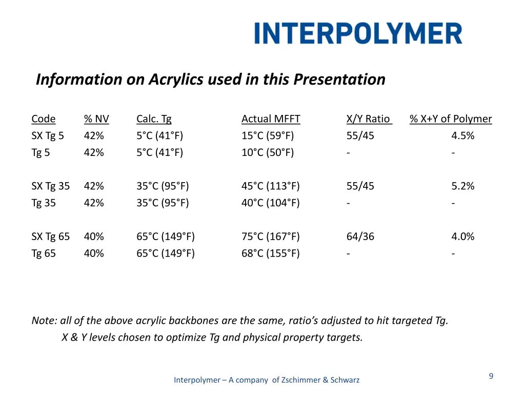 information on acrylics used in this presentation