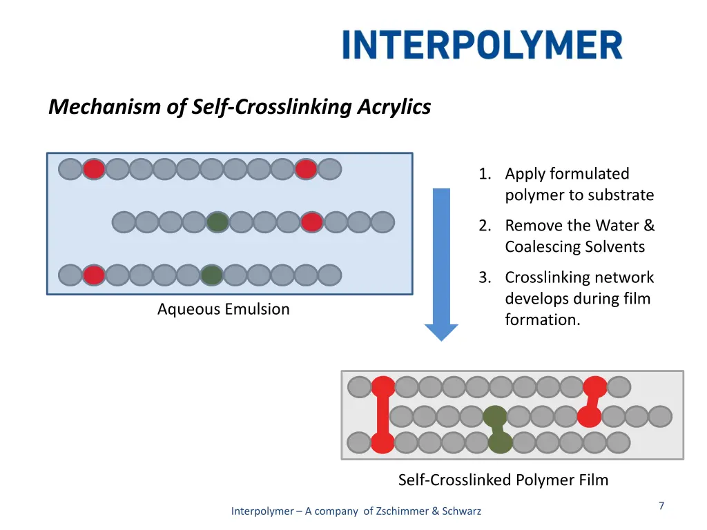 mechanism of self crosslinking acrylics