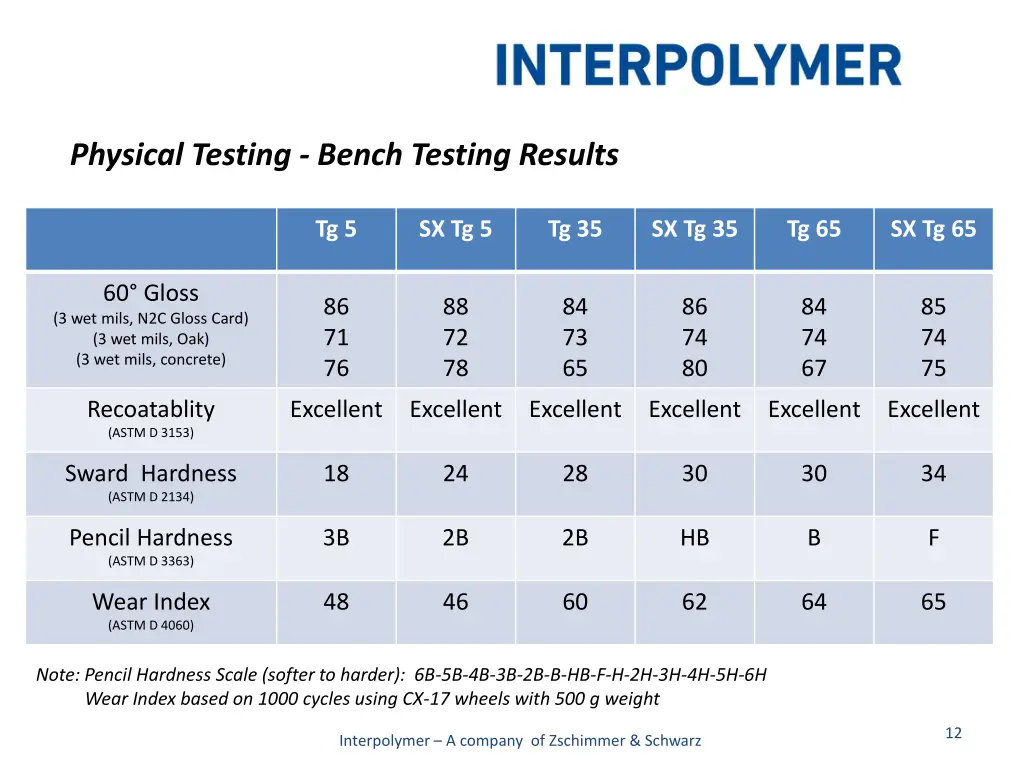 physical testing bench testing results